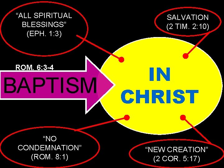“ALL SPIRITUAL BLESSINGS” (EPH. 1: 3) ROM. 6: 3 -4 BAPTISM “NO CONDEMNATION” (ROM.