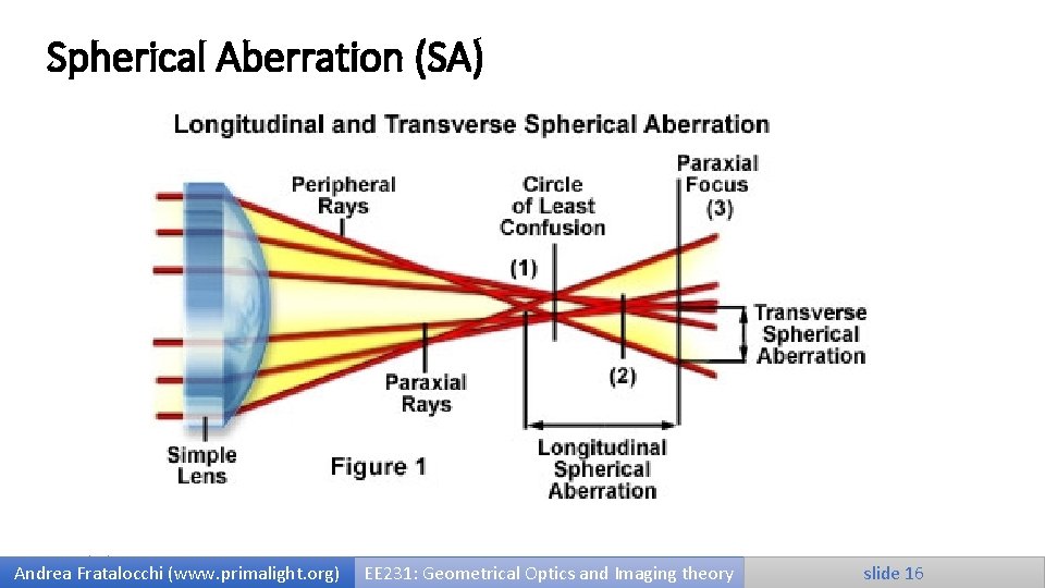 Spherical Aberration (SA) 9/25/2020 Andrea Fratalocchi (www. primalight. org) EE 231: Geometrical Optics and
