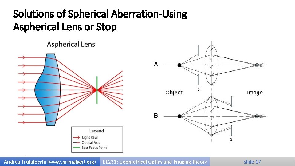 Solutions of Spherical Aberration-Using Aspherical Lens or Stop 9/25/2020 Andrea Fratalocchi (www. primalight. org)