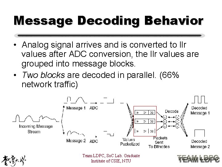Message Decoding Behavior • Analog signal arrives and is converted to llr values after