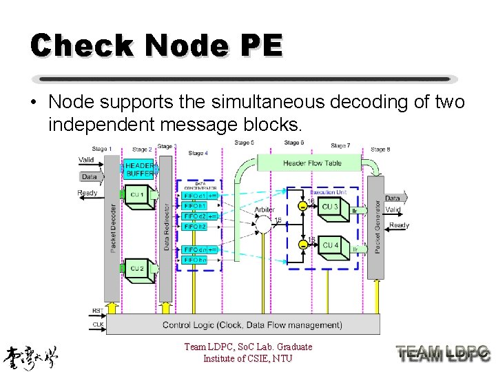 Check Node PE • Node supports the simultaneous decoding of two independent message blocks.