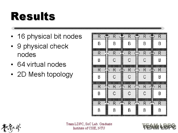 Results • 16 physical bit nodes • 9 physical check nodes • 64 virtual
