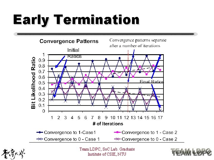 Early Termination Team LDPC, So. C Lab. Graduate Institute of CSIE, NTU 