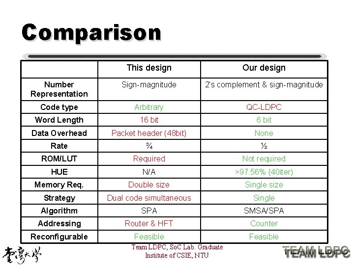 Comparison This design Our design Number Representation Sign-magnitude 2’s complement & sign-magnitude Code type
