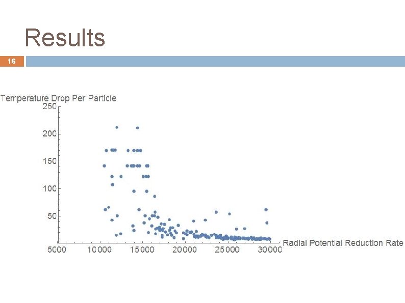 Results 16 Temperature drops of min ~ -1 K/Particle max ~ 120 K/Particle Unsuccessful