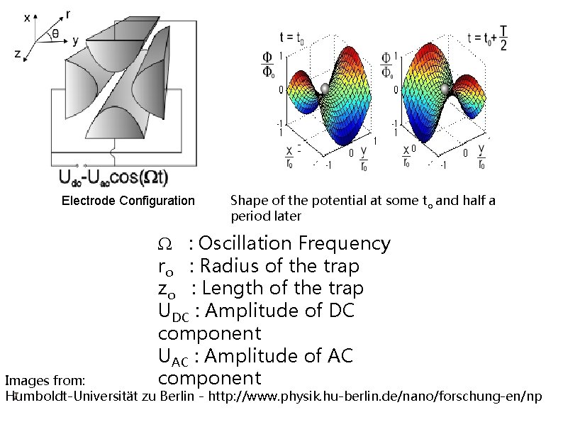 Electrode Configuration Shape of the potential at some to and half a period later