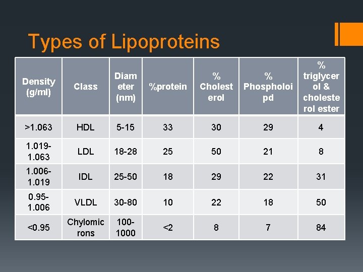 Types of Lipoproteins %protein % Cholest erol % Phospholoi pd % triglycer ol &