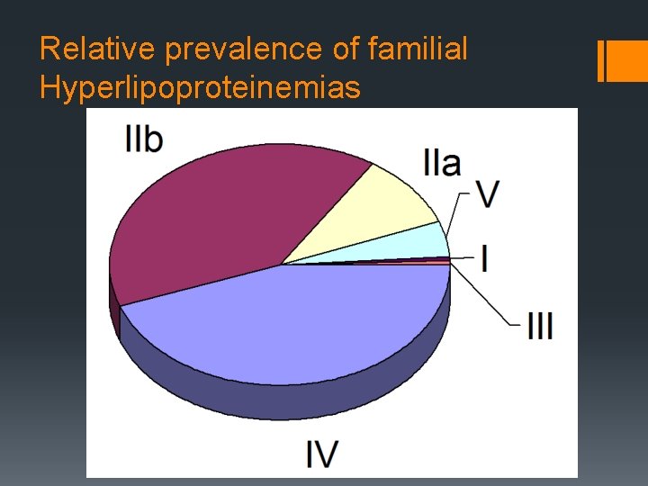 Relative prevalence of familial Hyperlipoproteinemias 