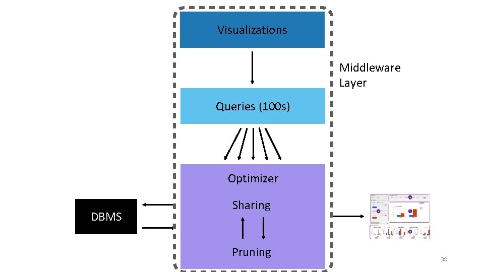 Visualizations Middleware Layer Queries (100 s) Optimizer DBMS Sharing Pruning 38 
