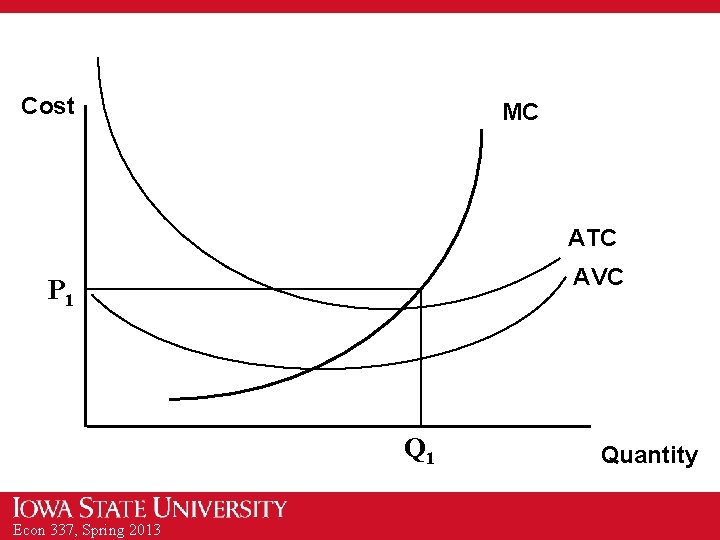 Cost MC ATC AVC P 1 Q 1 Econ 337, Spring 2013 Quantity 