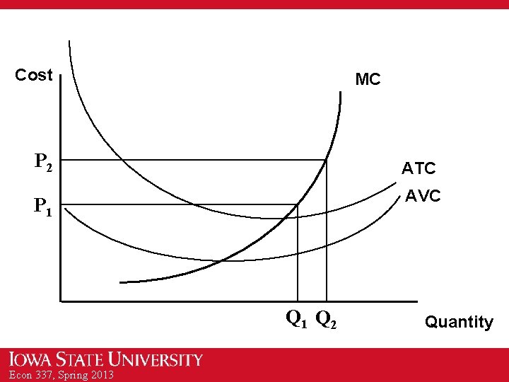 Cost MC P 2 ATC AVC P 1 Q 2 Econ 337, Spring 2013