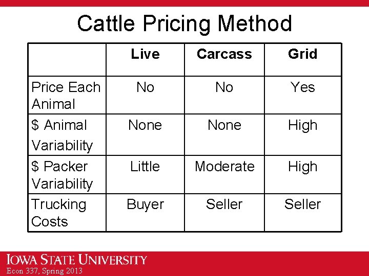 Cattle Pricing Method Price Each Animal $ Animal Variability $ Packer Variability Trucking Costs