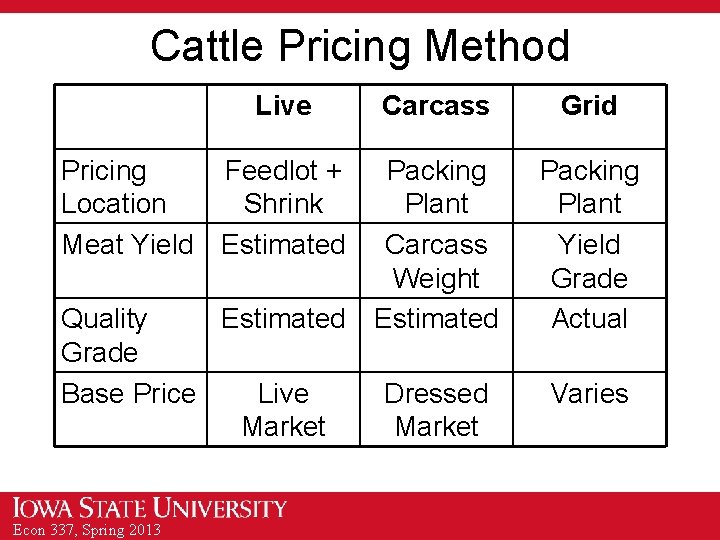 Cattle Pricing Method Live Pricing Feedlot + Location Shrink Meat Yield Estimated Quality Estimated