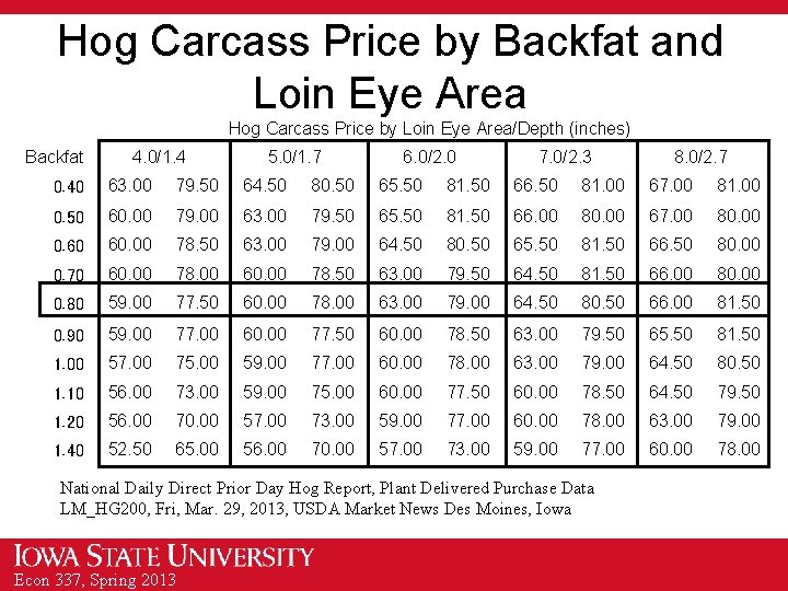 Hog Carcass Price by Backfat and Loin Eye Area Hog Carcass Price by Loin