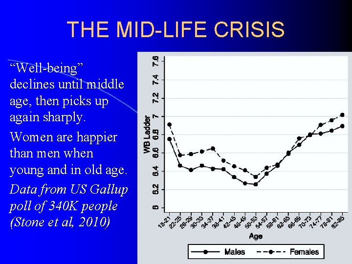 THE MID-LIFE CRISIS “Well-being” declines until middle age, then picks up again sharply. Women