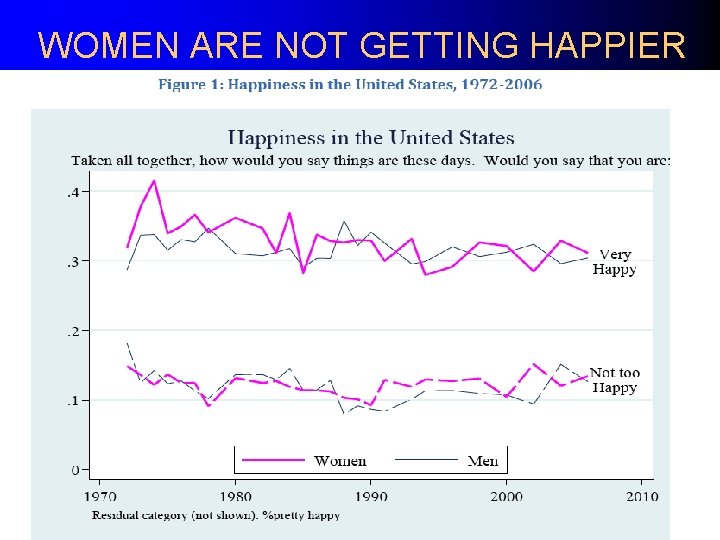 WOMEN ARE NOT GETTING HAPPIER 