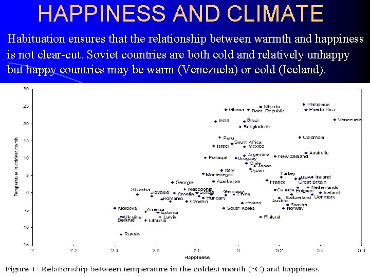 HAPPINESS AND CLIMATE Habituation ensures that the relationship between warmth and happiness is not