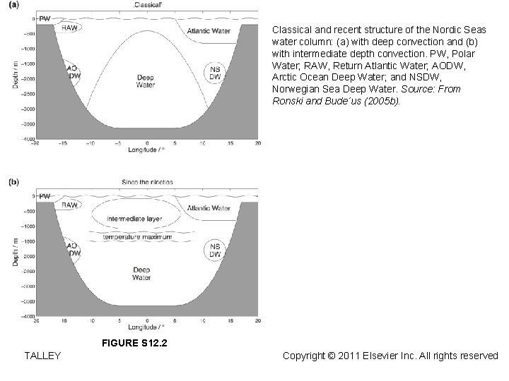 Classical and recent structure of the Nordic Seas water column: (a) with deep convection