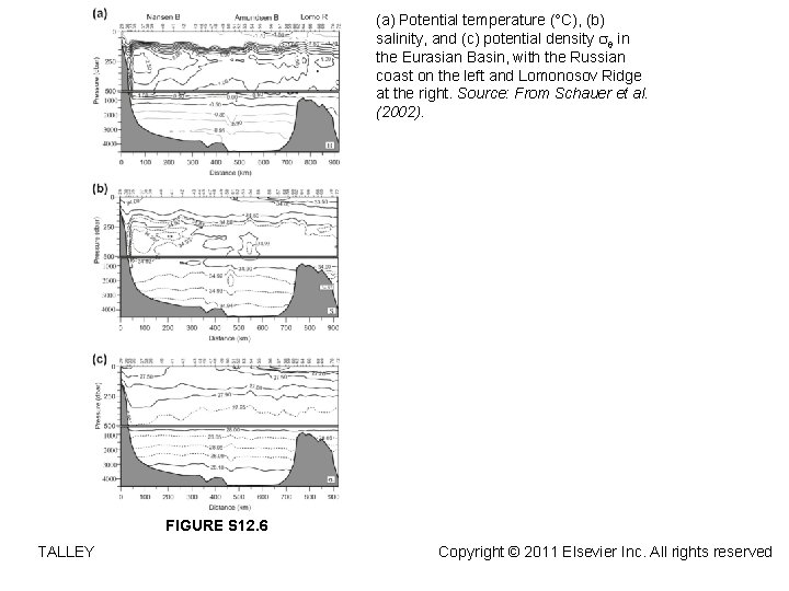 (a) Potential temperature (°C), (b) salinity, and (c) potential density sq in the Eurasian