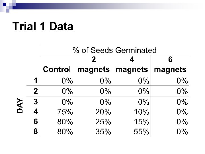 Effect of Fields on Radish Seed Germination