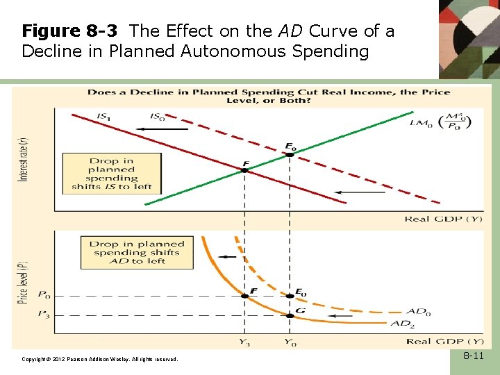 Figure 8 -3 The Effect on the AD Curve of a Decline in Planned