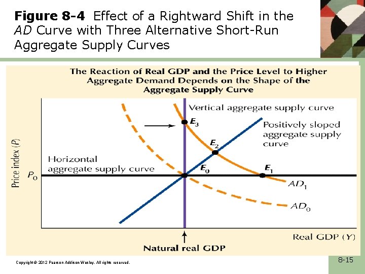 Figure 8 -4 Effect of a Rightward Shift in the AD Curve with Three