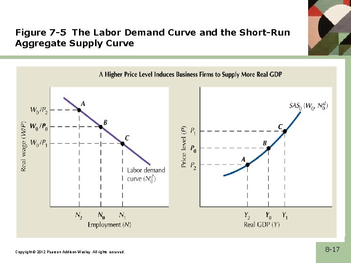 Figure 7 -5 The Labor Demand Curve and the Short-Run Aggregate Supply Curve Copyright