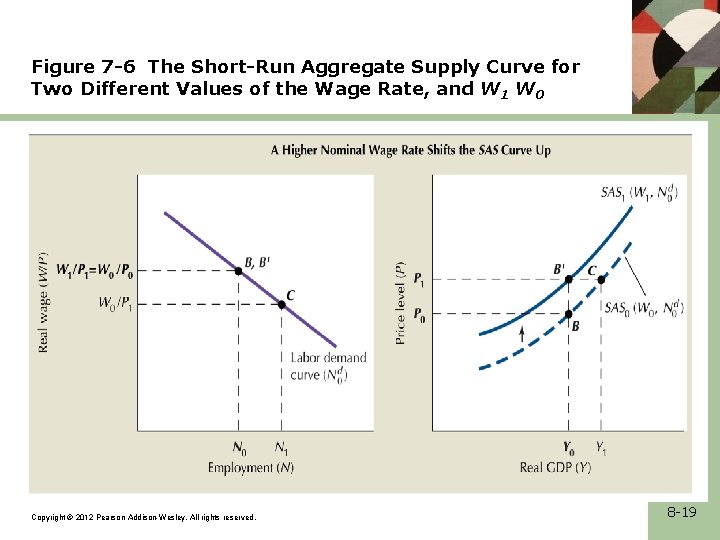 Figure 7 -6 The Short-Run Aggregate Supply Curve for Two Different Values of the