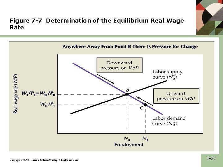 Figure 7 -7 Determination of the Equilibrium Real Wage Rate Copyright © 2012 Pearson