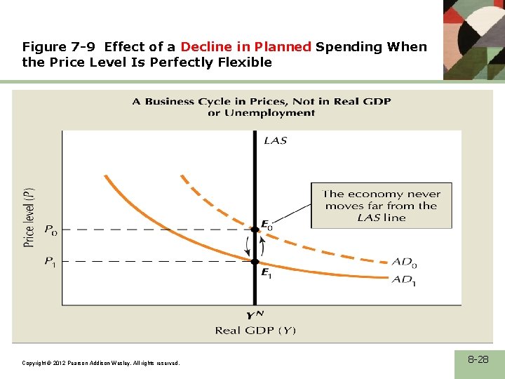 Figure 7 -9 Effect of a Decline in Planned Spending When the Price Level