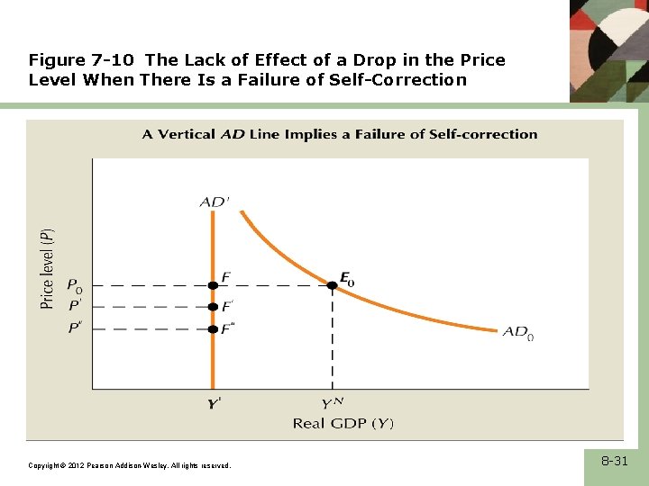 Figure 7 -10 The Lack of Effect of a Drop in the Price Level