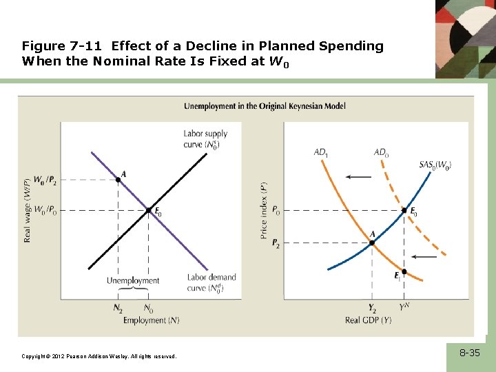 Figure 7 -11 Effect of a Decline in Planned Spending When the Nominal Rate