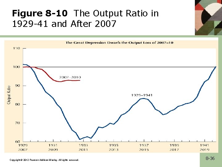 Figure 8 -10 The Output Ratio in 1929 -41 and After 2007 Copyright ©