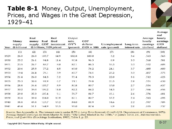 Table 8 -1 Money, Output, Unemployment, Prices, and Wages in the Great Depression, 1929–