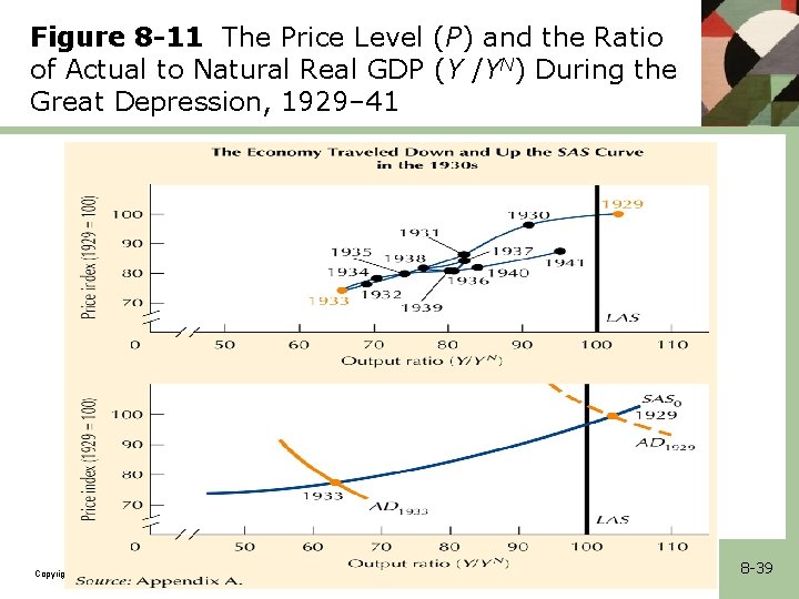 Figure 8 -11 The Price Level (P) and the Ratio of Actual to Natural