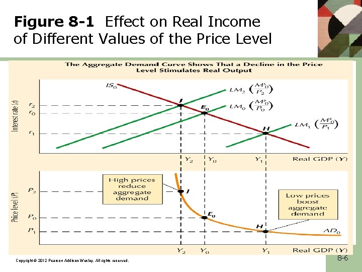 Figure 8 -1 Effect on Real Income of Different Values of the Price Level