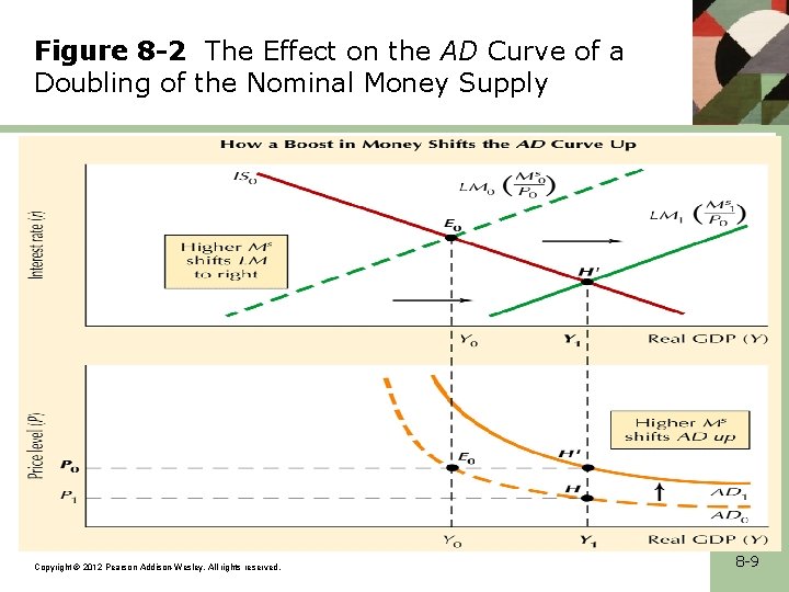 Figure 8 -2 The Effect on the AD Curve of a Doubling of the