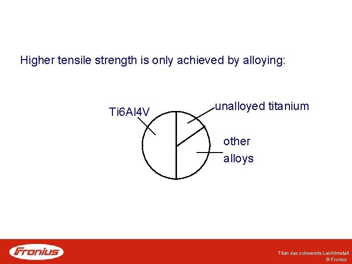 Higher tensile strength is only achieved by alloying: Ti 6 Al 4 V unalloyed Higher tensile strength is only achieved by alloying: Ti 6 Al 4 V unalloyed