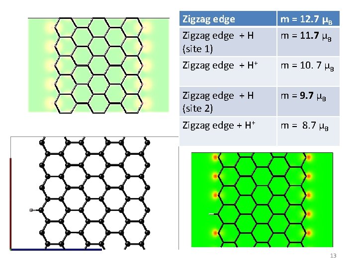 Zigzag edge m = 12. 7 μB Zigzag edge + H (site 1) m Zigzag edge m = 12. 7 μB Zigzag edge + H (site 1) m