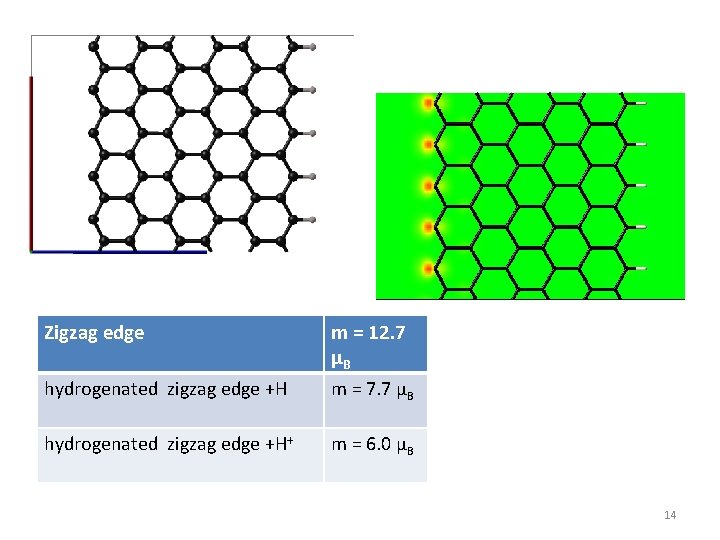 Zigzag edge hydrogenated zigzag edge +H m = 12. 7 μB m = 7. Zigzag edge hydrogenated zigzag edge +H m = 12. 7 μB m = 7.