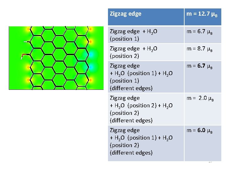 Zigzag edge m = 12. 7 μB Zigzag edge + H 2 O (position Zigzag edge m = 12. 7 μB Zigzag edge + H 2 O (position