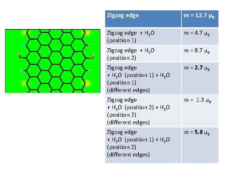 Zigzag edge m = 12. 7 μB Zigzag edge + H 3 O (position Zigzag edge m = 12. 7 μB Zigzag edge + H 3 O (position
