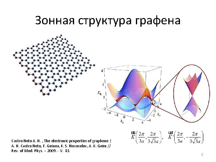 Зонная структура графена Castro Neto A. H. , The electronic properties of graphene | Зонная структура графена Castro Neto A. H. , The electronic properties of graphene |