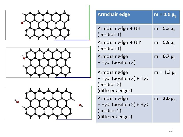 Armchair edge m = 0. 0 μB Armchair edge + OH (position 1) m Armchair edge m = 0. 0 μB Armchair edge + OH (position 1) m
