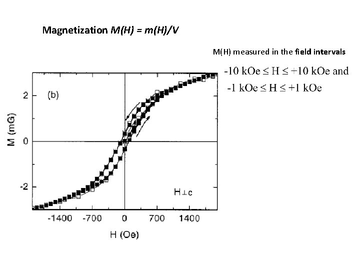 Magnetization M(H) = m(H)/V M(H) measured in the field intervals Magnetization M(H) = m(H)/V M(H) measured in the field intervals