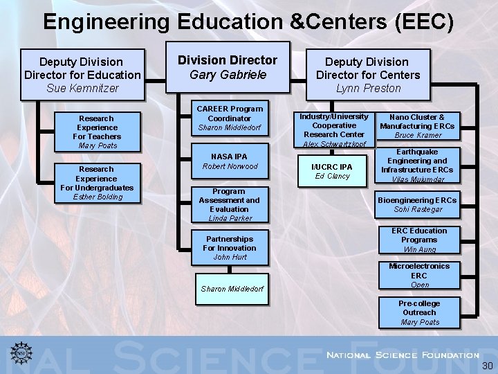 Engineering Education &Centers (EEC) Deputy Division Director for Education Sue Kemnitzer Research Experience For
