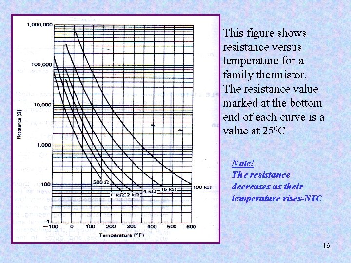 This figure shows resistance versus temperature for a family thermistor. The resistance value marked