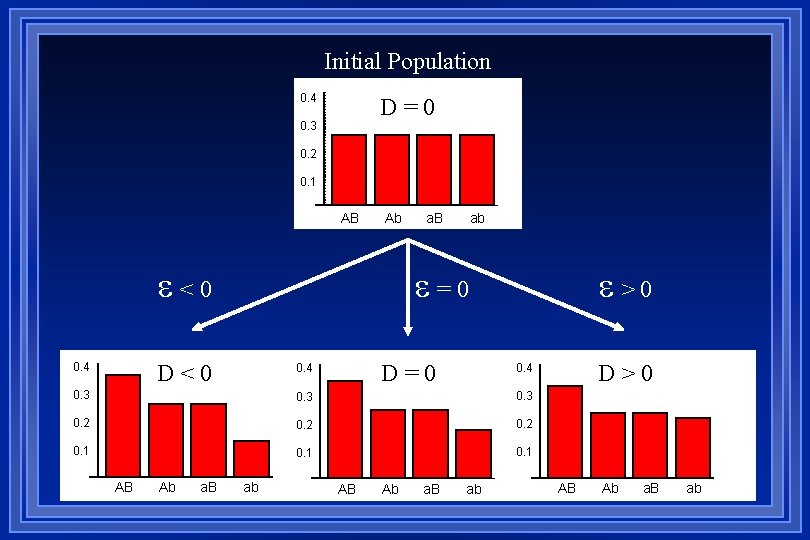 Initial Population 0. 4 D=0 0. 3 0. 2 0. 1 AB Ab e<0