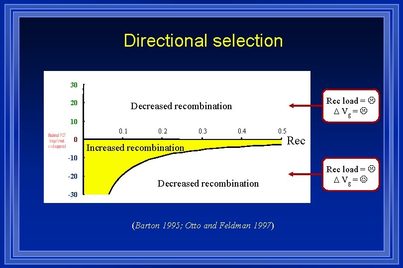 Directional selection 30 20 Rec load = D Vg = Decreased recombination 10 0.