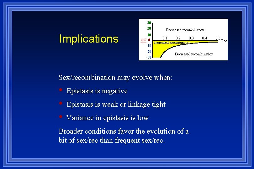 30 20 Implications 10 0 -10 Decreased recombination 0. 1 0. 2 0. 3